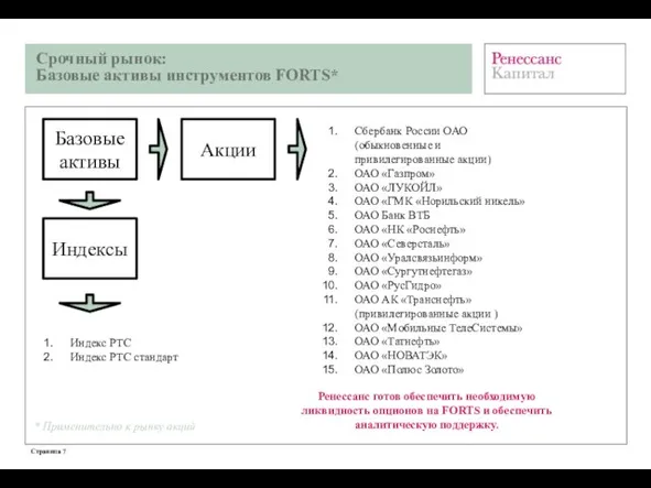 Срочный рынок: Базовые активы инструментов FORTS* Базовые активы Индексы Акции * Применительно