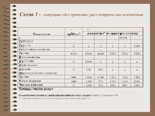 Схема 1 - ситуация «без проекта» рассмотрена как неизменная