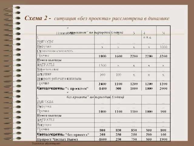 Схема 2 - ситуация «без проекта» рассмотрена в динамике