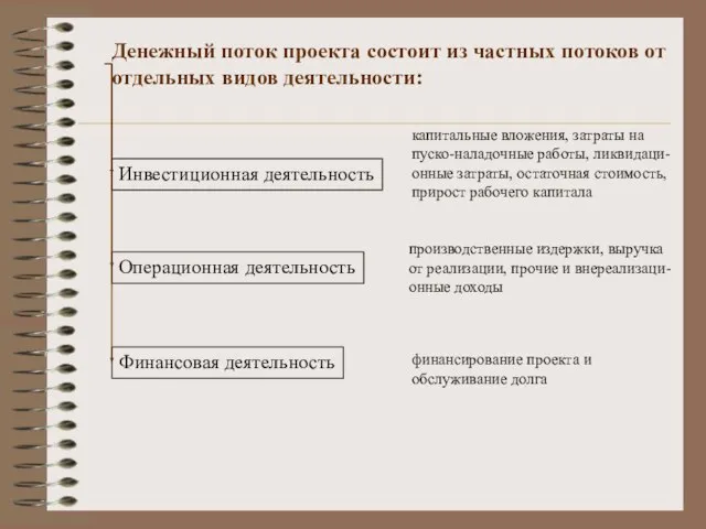 Денежный поток проекта состоит из частных потоков от отдельных видов деятельности: Инвестиционная