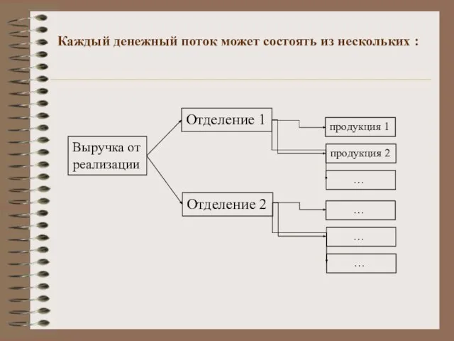 Выручка от реализации Отделение 1 Отделение 2 продукция 1 продукция 2 …