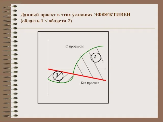 Данный проект в этих условиях ЭФФЕКТИВЕН (область 1