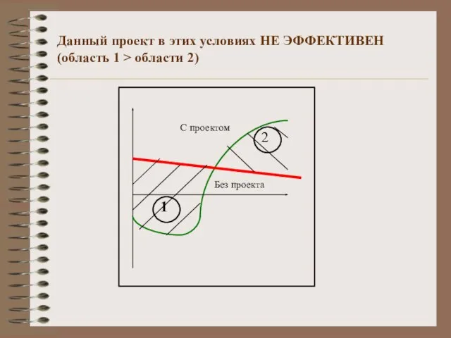 Данный проект в этих условиях НЕ ЭФФЕКТИВЕН (область 1 > области 2)