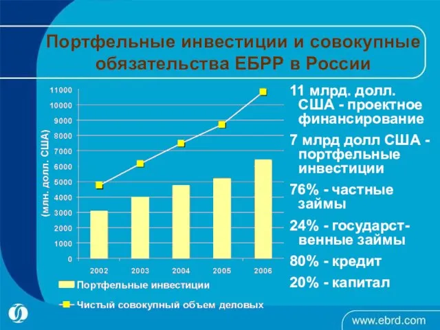 Портфельные инвестиции и совокупные обязательства ЕБРР в России 11 млрд. долл. США