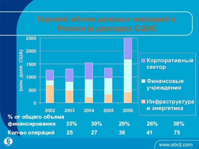 Годовой объем деловых операций в России (в долларах США) % от общего