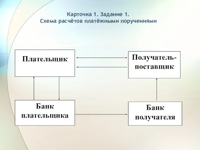 Карточка 1. Задание 1. Схема расчётов платёжными поручениями Плательщик Получатель-поставщик Банк получателя Банк плательщика