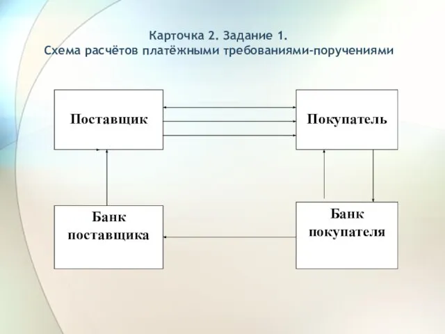 Карточка 2. Задание 1. Схема расчётов платёжными требованиями-поручениями Поставщик Покупатель Банк покупателя Банк поставщика