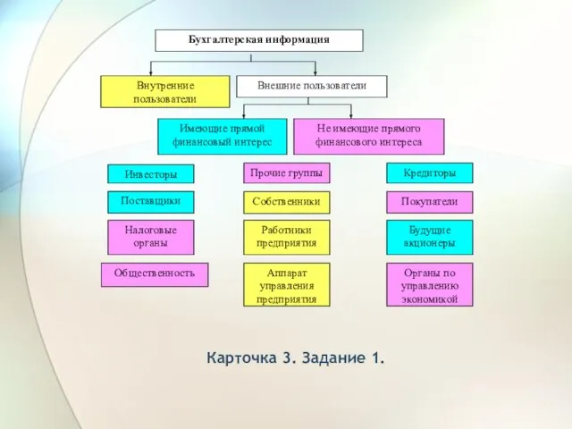 Бухгалтерская информация Карточка 3. Задание 1. Бухгалтерская информация Внутренние пользователи Внешние пользователи