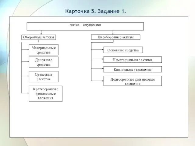 Карточка 5. Задание 1. Оборотные активы Материальные средства Денежные средства Средства в