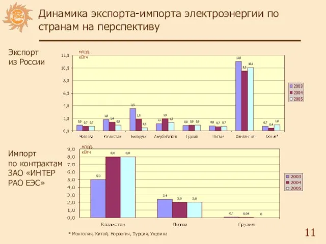 Динамика экспорта-импорта электроэнергии по странам на перспективу Экспорт из России * Монголия,