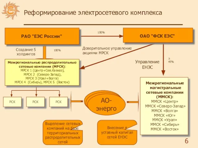 Реформирование электросетевого комплекса 100% 100% РСК Создание 5 холдингов РАО "ЕЭС России"