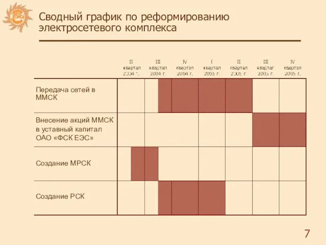 Сводный график по реформированию электросетевого комплекса Передача сетей в ММСК Создание РСК