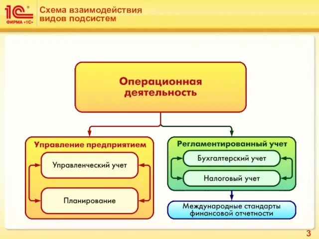 Схема взаимодействия видов подсистем