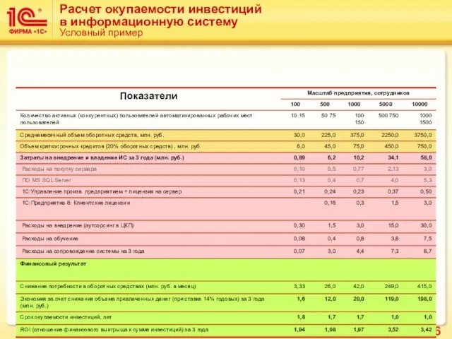 Расчет окупаемости инвестиций в информационную систему Условный пример