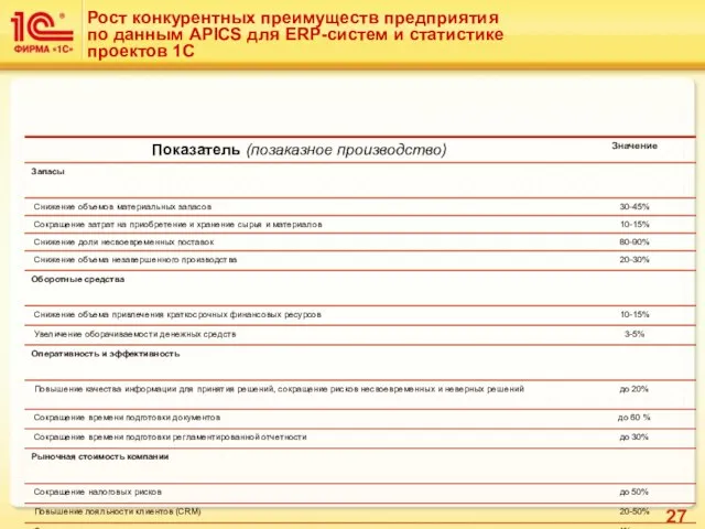 Рост конкурентных преимуществ предприятия по данным APICS для ERP-систем и статистике проектов 1С