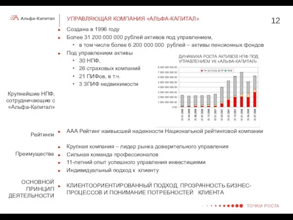 УПРАВЛЯЮЩАЯ КОМПАНИЯ «АЛЬФА-КАПИТАЛ» Рейтинги Преимущества ОСНОВНОЙ ПРИНЦИП ДЕЯТЕЛЬНОСТИ Крупнейшие НПФ, сотрудничающие с