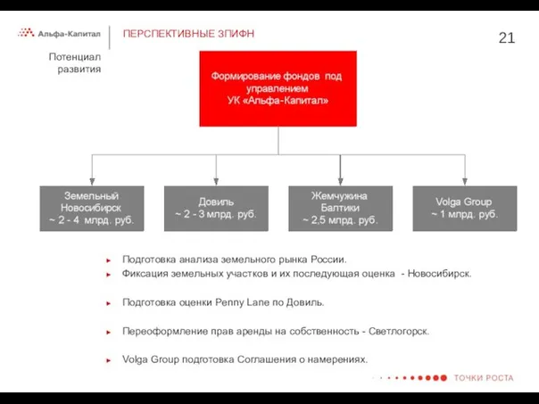 ПЕРСПЕКТИВНЫЕ ЗПИФН Потенциал развития Подготовка анализа земельного рынка России. Фиксация земельных участков