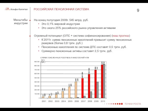 РОССИЙСКАЯ ПЕНСИОННАЯ СИСТЕМА На конец полугодия 2008г. 545 млрд. руб. Это 0,1%