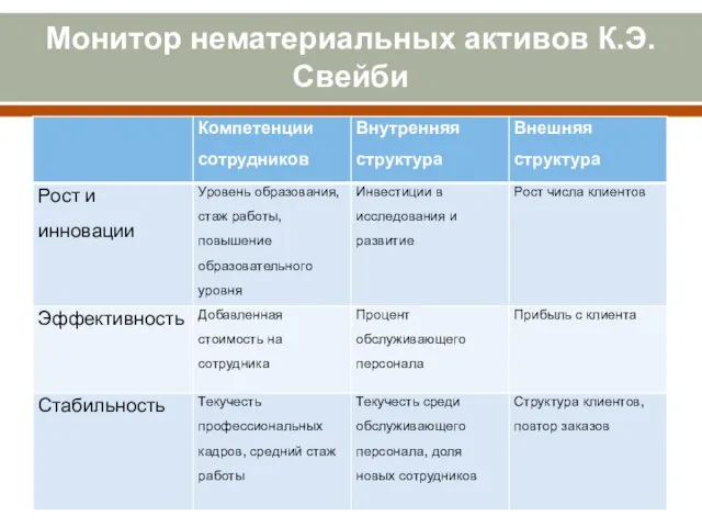 Монитор нематериальных активов К.Э.Свейби