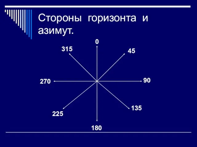 Стороны горизонта и азимут. 0 45 90 135 180 225 270 315