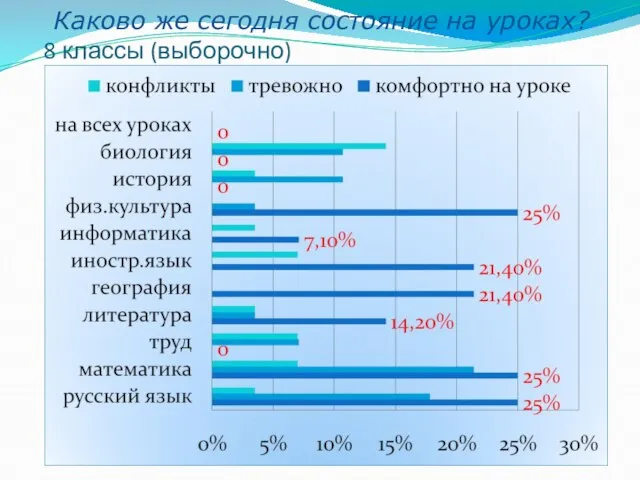 Каково же сегодня состояние на уроках? 8 классы (выборочно)