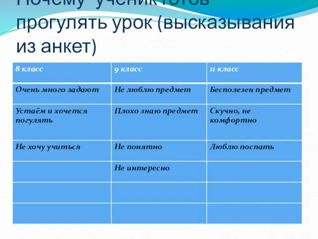 Почему ученик готов прогулять урок (высказывания из анкет)