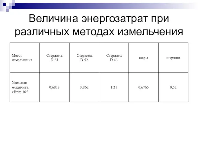 Величина энергозатрат при различных методах измельчения