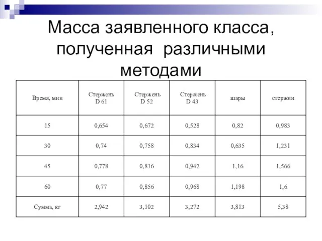 Масса заявленного класса, полученная различными методами