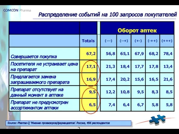 Распределение событий на 100 запросов покупателей Source: Pharma-Q ‘Мнение провизоров/фармацевтов’. Россия, 496 респондентов