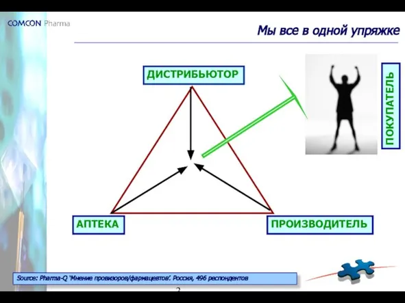 Мы все в одной упряжке Source: Pharma-Q ‘Мнение провизоров/фармацевтов’. Россия, 496 респондентов АПТЕКА ДИСТРИБЬЮТОР ПРОИЗВОДИТЕЛЬ ПОКУПАТЕЛЬ