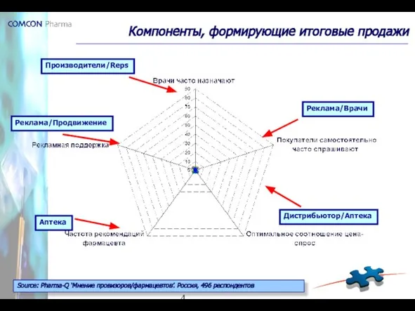 Компоненты, формирующие итоговые продажи Source: Pharma-Q ‘Мнение провизоров/фармацевтов’. Россия, 496 респондентов Производители/Reps Реклама/Врачи Дистрибьютор/Аптека Аптека Реклама/Продвижение