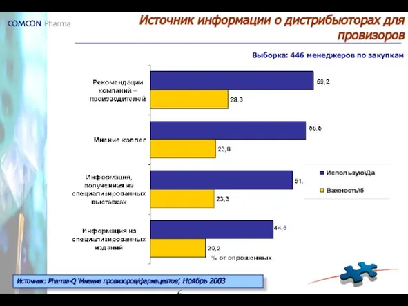 Источник информации о дистрибьюторах для провизоров Выборка: 446 менеджеров по закупкам Источник: