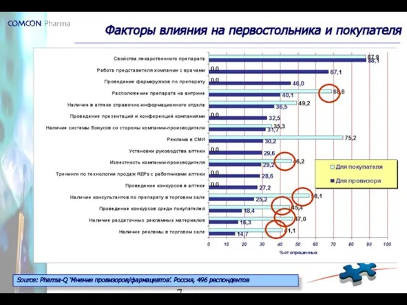 Факторы влияния на первостольника и покупателя Source: Pharma-Q ‘Мнение провизоров/фармацевтов’. Россия, 496 респондентов