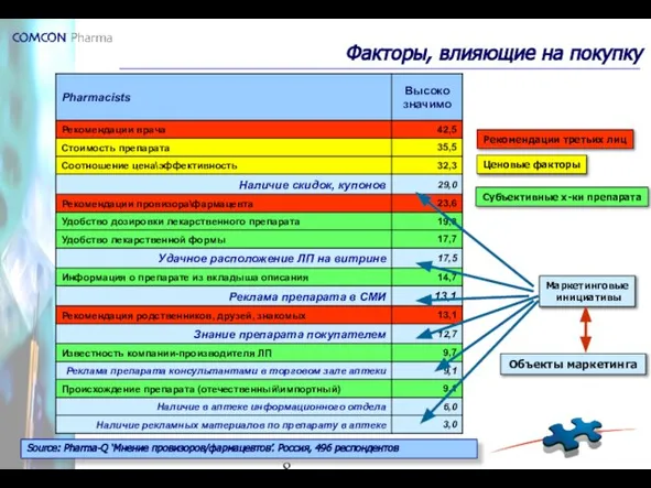 Факторы, влияющие на покупку Рекомендации третьих лиц Субъективные х-ки препарата Маркетинговые инициативы