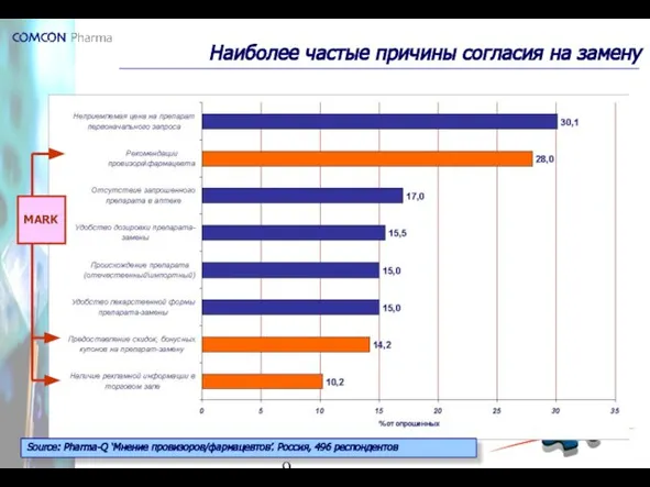 Наиболее частые причины согласия на замену Source: Pharma-Q ‘Мнение провизоров/фармацевтов’. Россия, 496 респондентов MARK