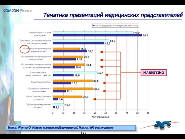 Тематика презентаций медицинских представителей Source: Pharma-Q ‘Мнение провизоров/фармацевтов’. Россия, 496 респондентов MARKETING