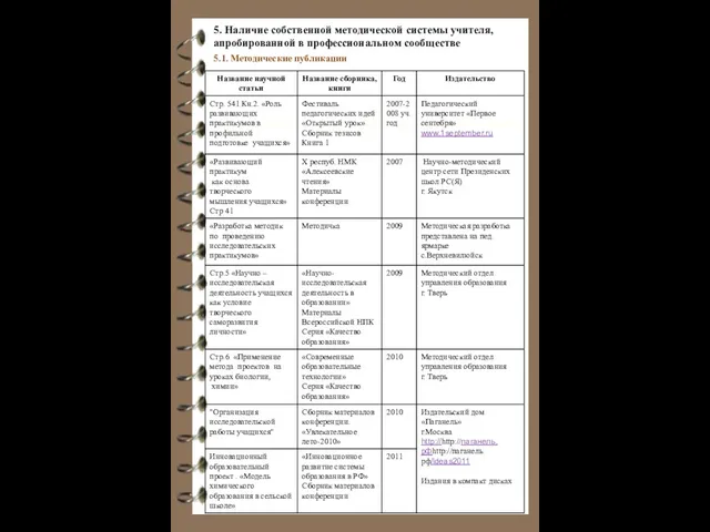 5. Наличие собственной методической системы учителя, апробированной в профессиональном сообществе 5.1. Методические публикации