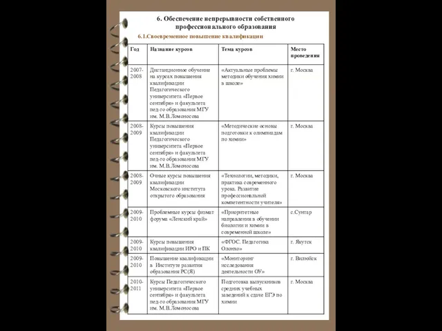 6. Обеспечение непрерывности собственного профессионального образования 6.1.Своевременное повышение квалификации