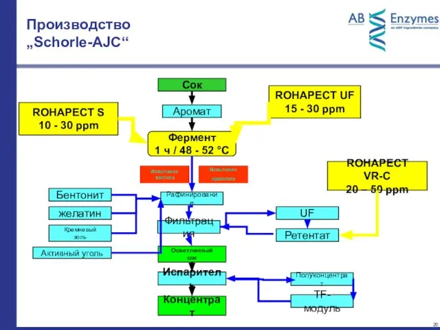 Производство „Schorle-AJC“ Сок Аромат Фермент 1 ч / 48 - 52 °C