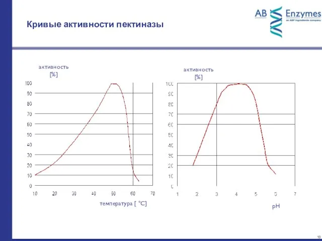 Кривые активности пектиназы активность [%] температура [ °C] активность [%] pH