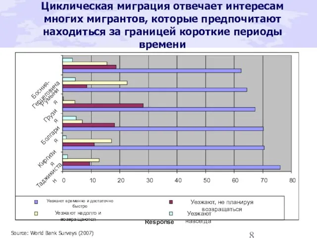 Циклическая миграция отвечает интересам многих мигрантов, которые предпочитают находиться за границей короткие