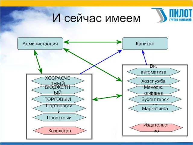 И сейчас имеем Администрация Капитал ХОЗРАСЧЕТНЫЙ БЮДЖЕТНЫЙ ТОРГОВЫЙ Партнерский Проектный Вн.автоматизации Хозслужба