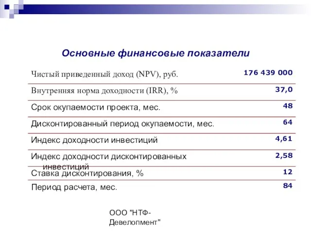 ООО "НТФ-Девелопмент" Основные финансовые показатели