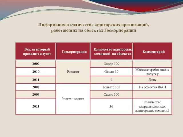 Информация о количестве аудиторских организаций, работающих на объектах Госкорпораций