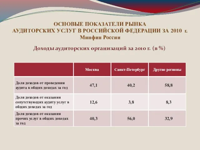 ОСНОВЫЕ ПОКАЗАТЕЛИ РЫНКА АУДИТОРСКИХ УСЛУГ В РОССИЙСКОЙ ФЕДЕРАЦИИ ЗА 2010 г. Минфин
