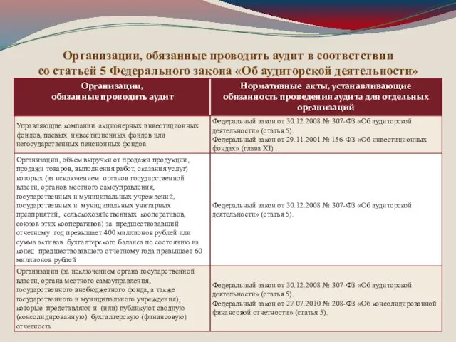 Организации, обязанные проводить аудит в соответствии со статьей 5 Федерального закона «Об аудиторской деятельности»