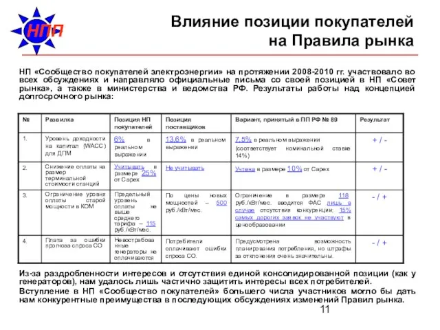 Влияние позиции покупателей на Правила рынка НП «Сообщество покупателей электроэнергии» на протяжении