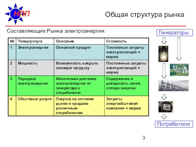 Общая структура рынка Составляющие Рынка электроэнергии: Генераторы Потребители НПП