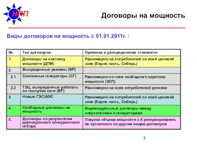 Договоры на мощность Виды договоров на мощность с 01.01.2011г. : НПП