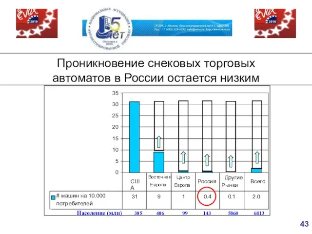 Проникновение снековых торговых автоматов в России остается низким 0 5 10 15